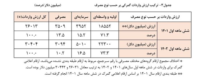 آمارهای رسمی نشان می‌دهد که افزایش واردات کالاها در ایران در نیمه اول سال جاری رخ داده است. 