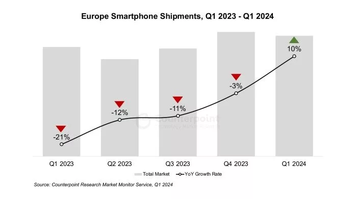 رونق بازار موبایل اروپا در فصل اول 2024؛ سامسونگ در جایگاه نخست