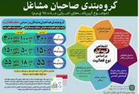 ارسال اظهارنامه عملکرد مشاغل (دفتر خدمات مالیاتی کد 1232)