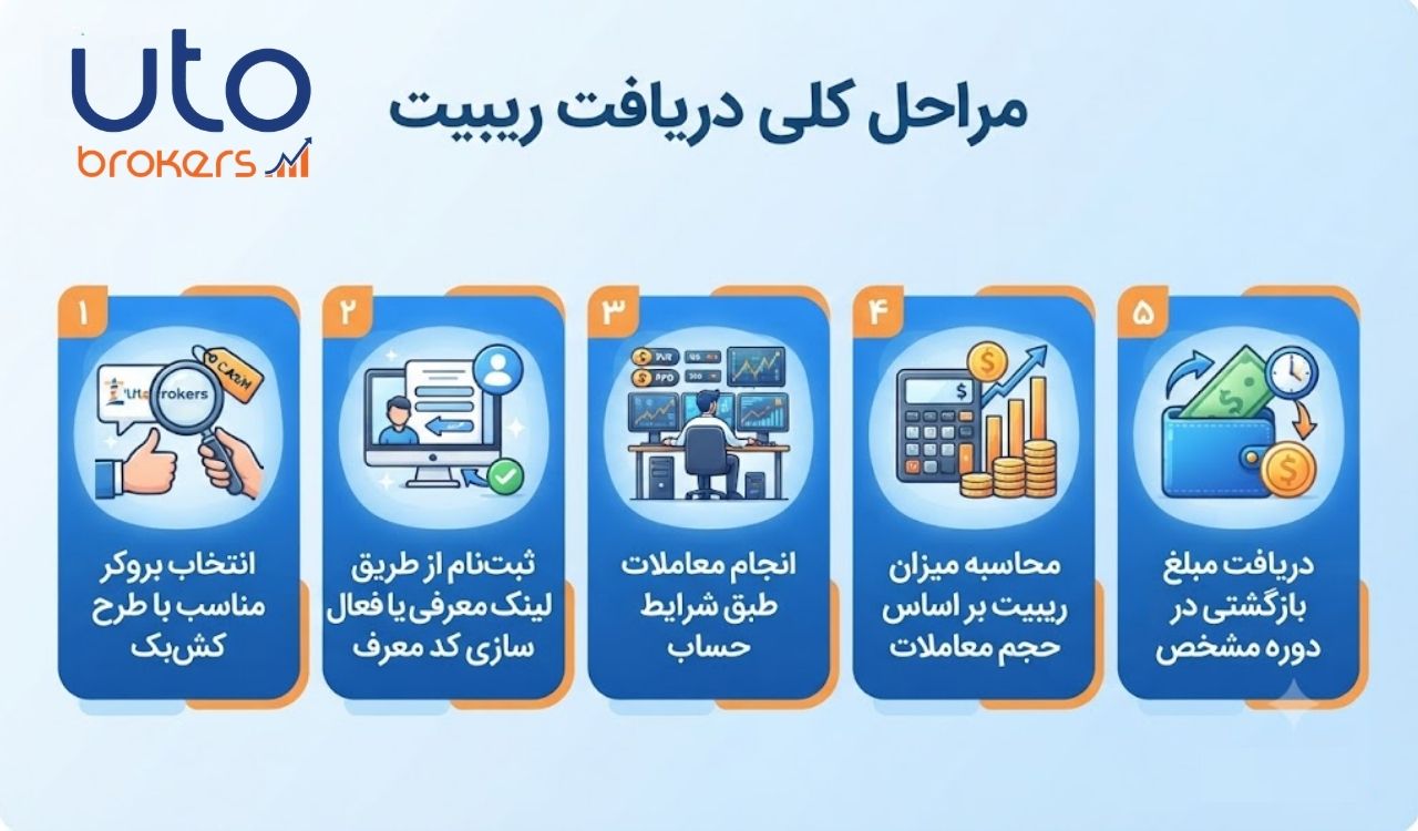 کشبک بروکرها؛ مزیتی که در معاملات پرحجم بیشتر دیده میشود