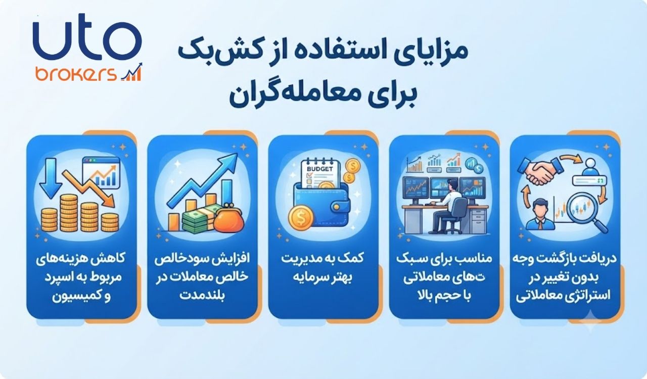 کشبک بروکرها؛ مزیتی که در معاملات پرحجم بیشتر دیده میشود