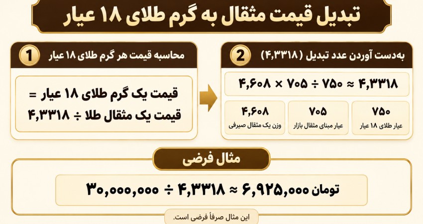 چگونه قیمت مثقال را به گرم طلای ۱۸ عیار تبدیل کنیم؟