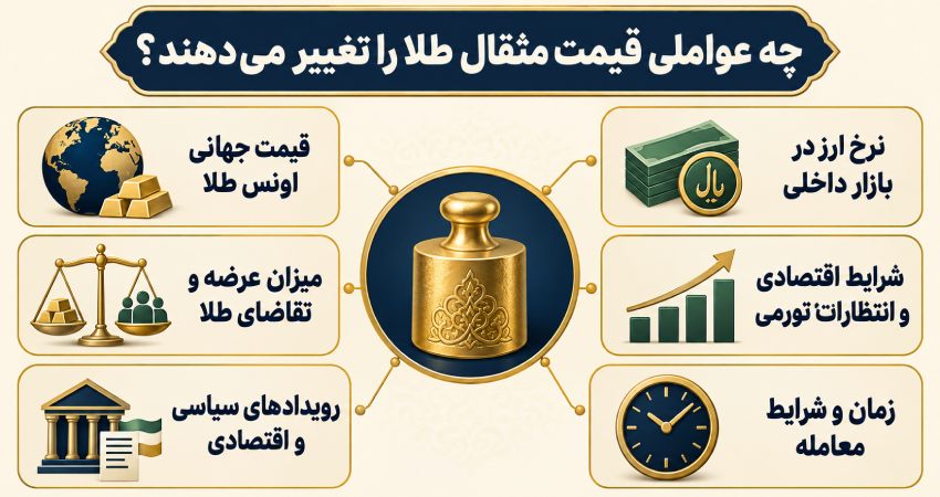 چه عواملی قیمت مثقال طلا را تغییر میدهند؟